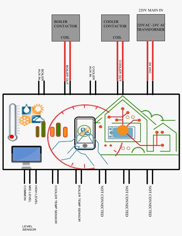 HVAC Control System